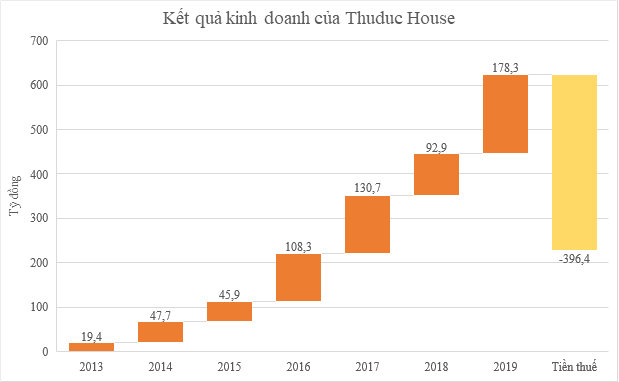 Thuduc House bị thu hồi VAT và tiền phạt hơn 396 tỷ đồng, ‘đánh bay’ lợi nhuận 3 năm gần nhất