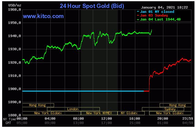 Giá vàng hôm nay 5/1: Giá vàng tăng hơn 2% khi đồng USD sụt giảm