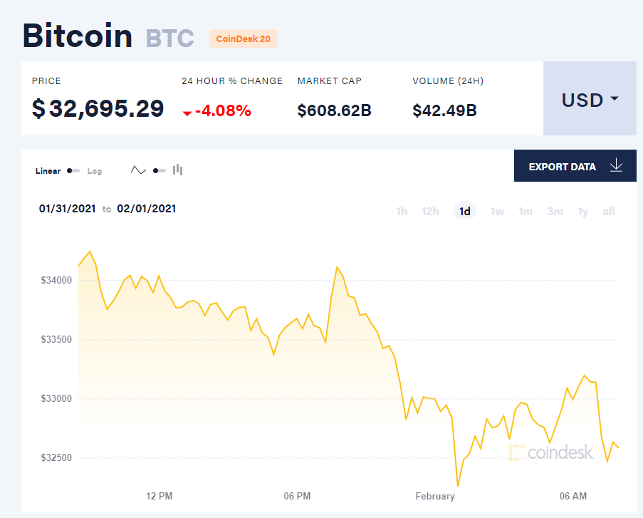  Chỉ số giá bitcoin hôm nay 1/2/21. (Nguồn: CoinDesk).