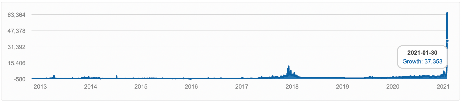  Lượng đăng ký trang reddit bitcoin tăng vọt trong tuần qua. (Nguồn: <i>Metrics for Reddit</i>)