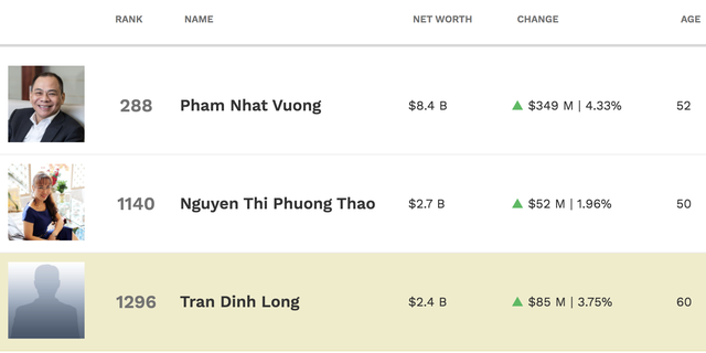 Biến động tài sản của 6 tỷ phú USD của Việt Nam tính theo ngày (Ảnh chụp màn hình).
