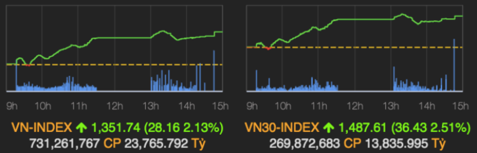 Diễn biến VN-Index và VN30-Index phiên 11/6. Ảnh: VNDirect.